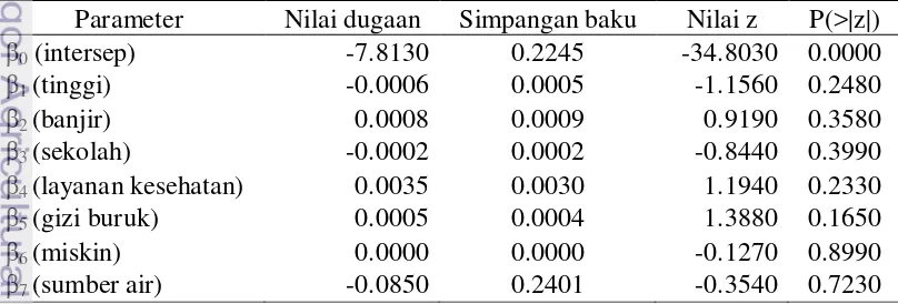 Tabel 2 Nilai dugaan parameter model regresi binomial negatif dengan tujuh 