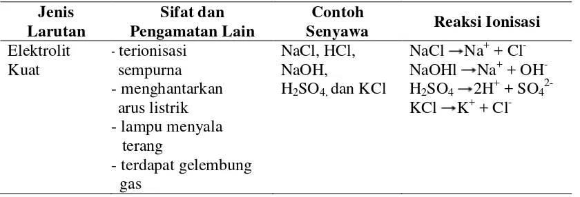 Tabel 2.1 Skema penggolongan sifat larutan 