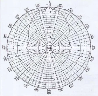 Gambar 2.3. Grafik penerimaan dosis dengan perubahan sudut 0° hingga 360°Sumber: Instruction Manual, 1995
