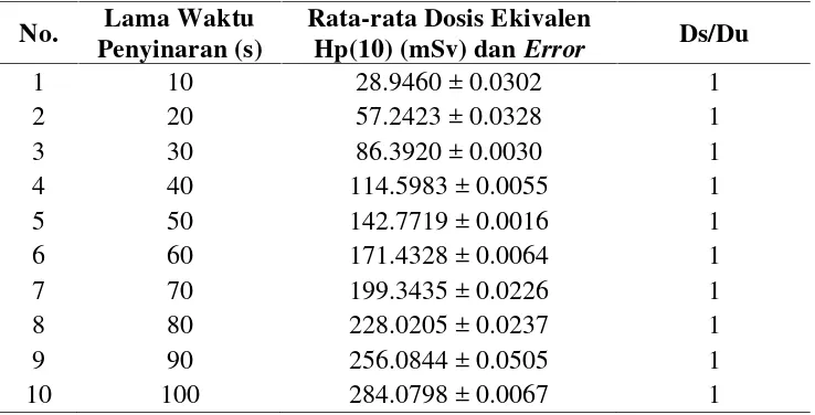 Tabel 4.1 Data primer dengan nilai dosis ekivalen Hp(10) dan Ds/Du terhadap variasi waktuserta error dari 3 pengulangan
