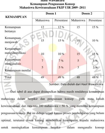 Tabel 1.1 Hasil Wawancara 