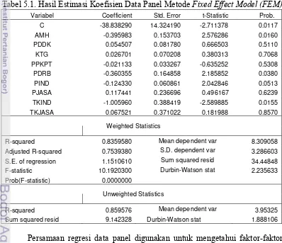 Tabel 5.1. Hasil Estimasi Koefisien Data Panel Metode Fixed Effect Model (FEM) 
