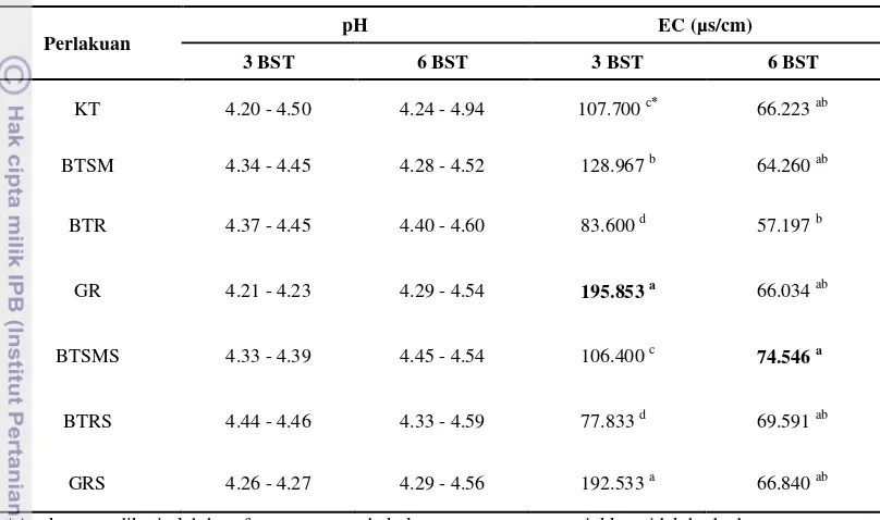 Tabel 5.  pH dan EC pada Tanah 3 BST dan 6 BST 