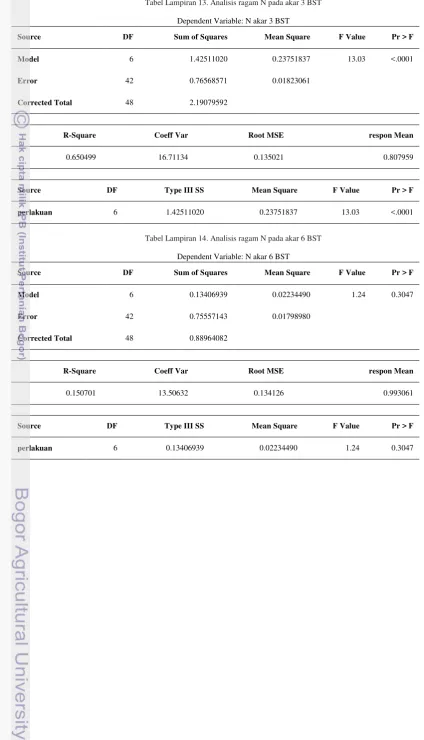 Tabel Lampiran 13. Analisis ragam N pada akar 3 BST 