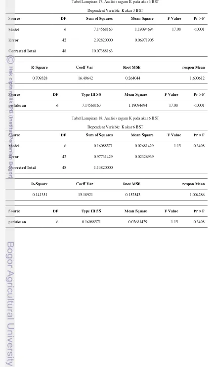 Tabel Lampiran 17. Analisis ragam K pada akar 3 BST 