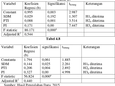 Variabel  Tabel 4.7 Koefisien Signifikansi thitung
