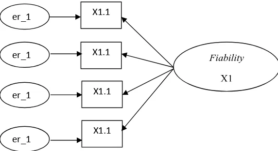 Gambar 3.1 : Contoh Model Pengukuran Faktor fiability 