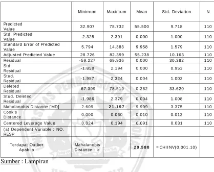 Tabel 4.7. : Outlier Data 