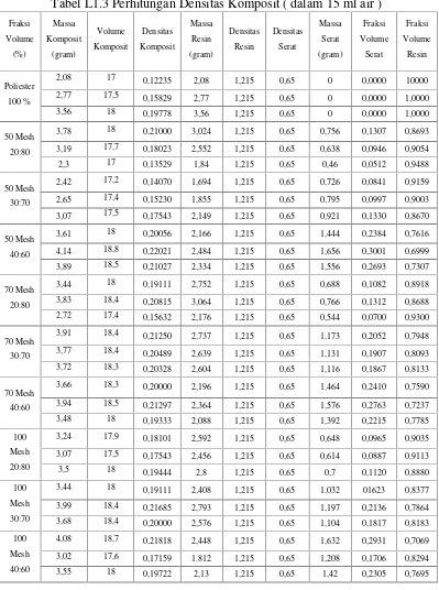 Tabel L1.3 Perhitungan Densitas Komposit ( dalam 15 ml air )