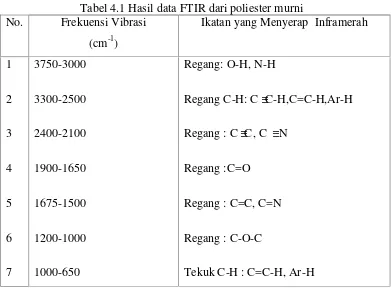 Tabel 4.1 Hasil data FTIR dari poliester murni