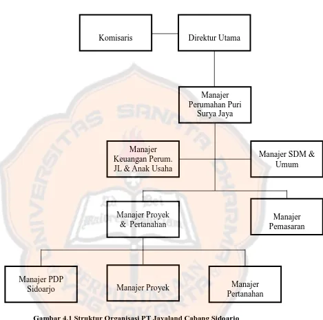 Gambar 4.1 Struktur Organisasi PT Jayaland Cabang Sidoarjo 