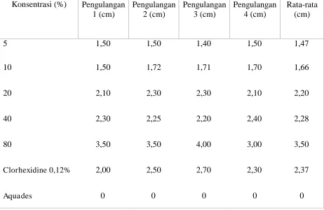 Tabel 1. Hasil Uji Konsentrasi Hambat Minimum 