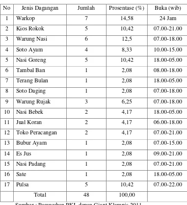 Tabel 1. Jumlah PKL di Depan Giant Klampis Surabaya Berdasarkan 
