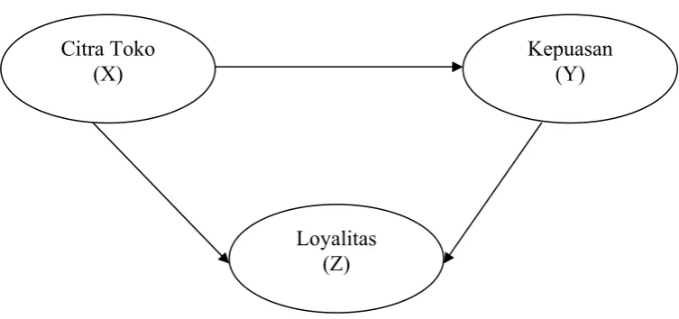 Gambar 1. Kerangka Konseptual 