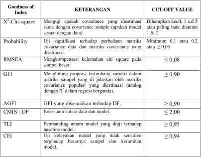Tabel 2 : Goodness Of Fit Indices 