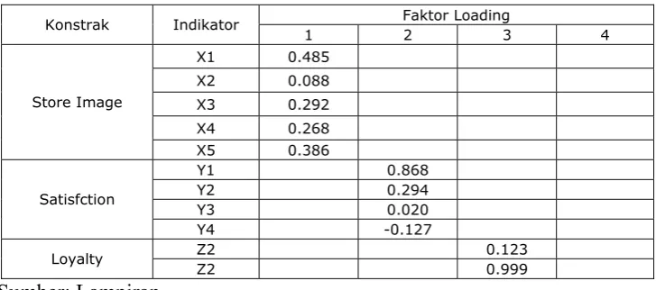 Tabel 4.5.  Standardize Faktor Loading dan Construct dengan Confirmatory Faktor Analysis  