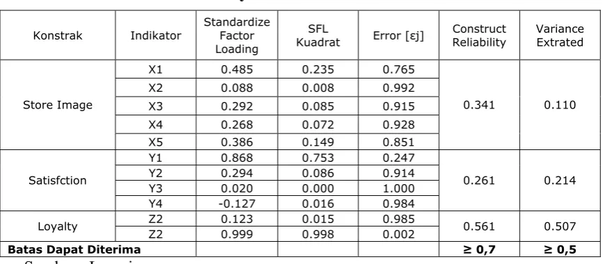 Tabel 4.6. Construct Reliability dan Variance Extracted 