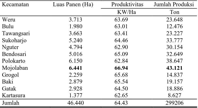 Tabel 1. Luas Panen, Rata-rata Produksi Padi Sawah Menurut Kecamatan di Kabupaten Sukoharjo Tahun 2006 