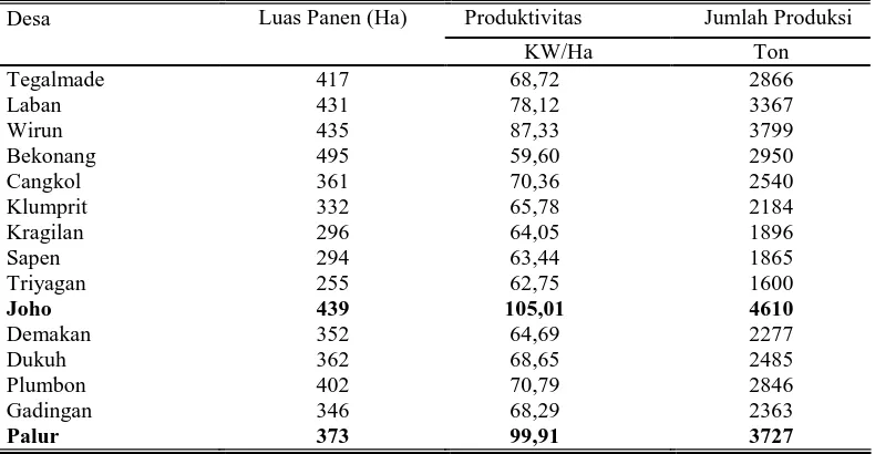 Tabel 2. Luas Panen, Rata-rata Produksi Padi Sawah Menurut Desa di  Kecamatan Mojolaban Tahun 2006  
