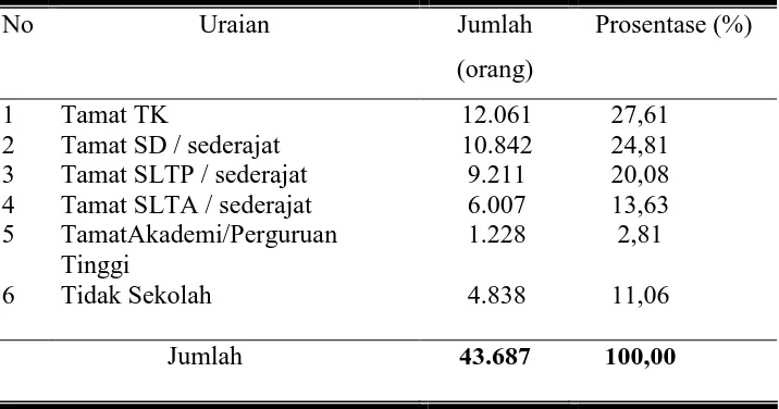 Tabel 8. Jumlah Penduduk menurut Tingkat Pendidikan di Kecamatan Mojolaban  