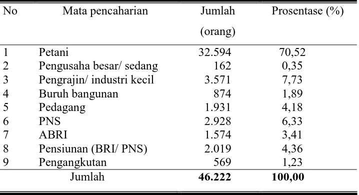 Tabel 9. Jumlah Penduduk menurut Jenis Mata Pencaharian di Kecamatan   Mojolaban 