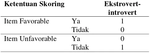 Tabel 1. Ketentuan scoring alat ukur tipe kepribadian 