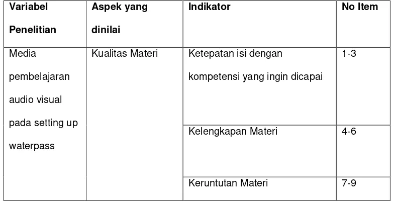 Tabel 2. Kisi-kisi Instrumen Media Pembelajaaran Ditinjau dari Kelayakan Materi 
