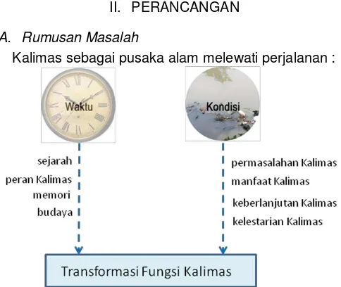 Gambar 7. Data site fasilitas edukasi dan rekreasi Kalimas di Surabaya. 