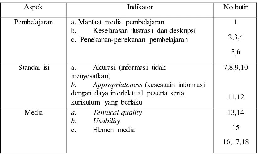 Tabel 5. Kisi-kisi Instrumen Angket Tanggapan Siswa 