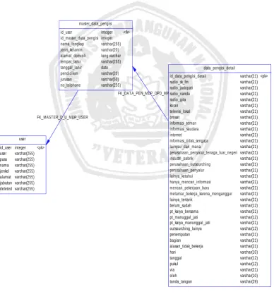 Gambar 2.6 Contoh PDM