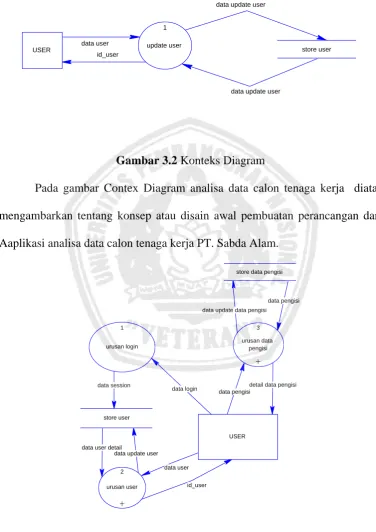 Gambar 3.2 Konteks Diagram 