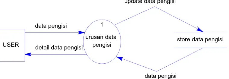 Gambar 3.4. Data Flow Diagram Level 1 