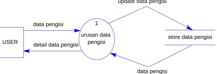 Gambar 3.4. Data Flow Diagram Level 1 