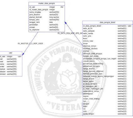 tabel user, table master data pengisi dan table data pengisi detail 