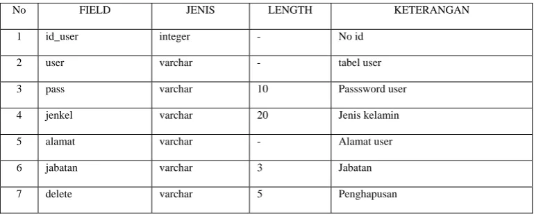 tabel user 