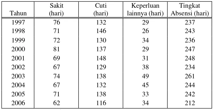 Tabel 4.1 Akumulasi Tingkat Absensi Per Tahun  