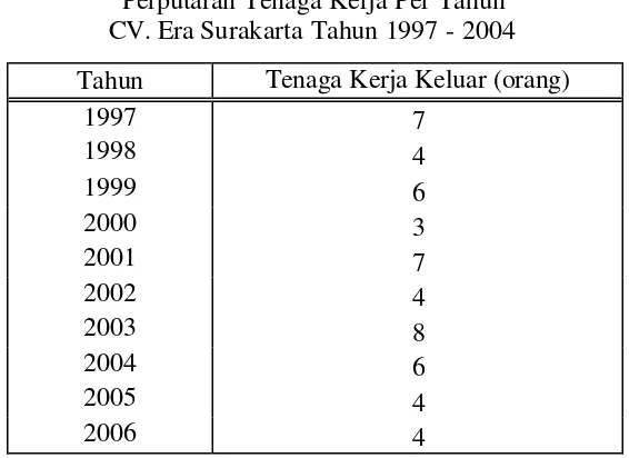 Tabel 4.3 Perputaran Tenaga Kerja Per Tahun 