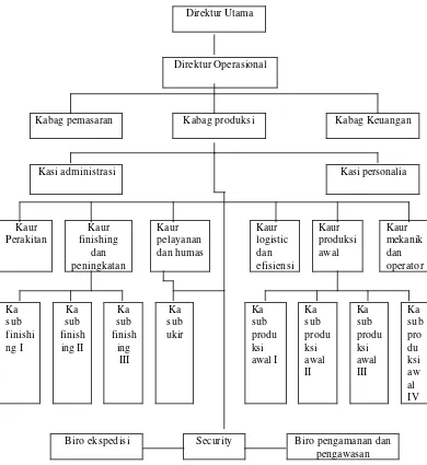 Gambar 4.1 Bagan Struktur Organisasi Perusahaan Meubel CV. Era 