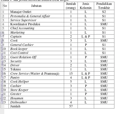 Tabel 9. Karyawan Restoran Bumbu Desa Bogor 