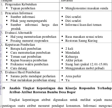 Tabel 33. Jawaban Responden Terhadap Tahap Proses Keputusan Pembelian Ke Restoran Bumbu Desa Bogor 