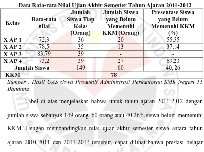 Tabel 1.2 Data Rata-rata Nilai Ujian Akhir Semester Tahun Ajaran 2011-2012 