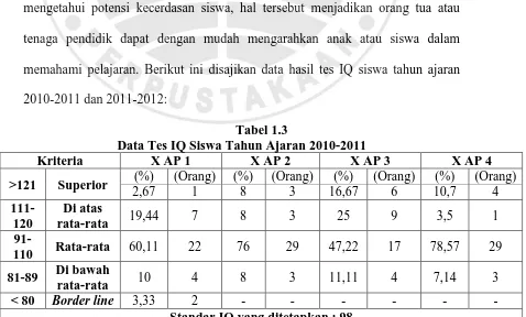 Tabel 1.3 Data Tes IQ Siswa Tahun Ajaran 2010-2011 