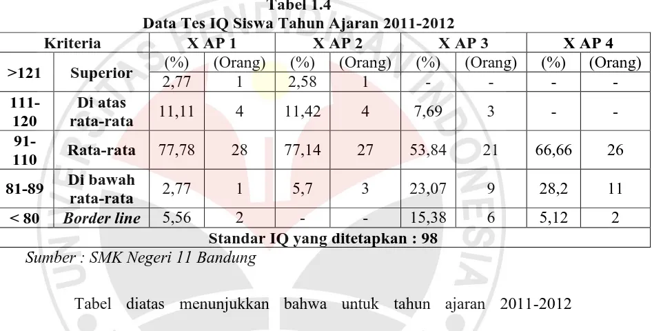 Tabel 1.4 Data Tes IQ Siswa Tahun Ajaran 2011-2012 