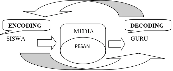 Gambar 1: Proses komunikasi Encoding-Decoding oleh Shannon dan Weaver 