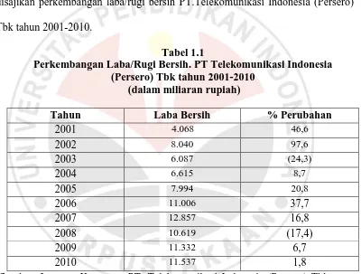 Tabel 1.1 Perkembangan Laba/Rugi Bersih. PT Telekomunikasi Indonesia 