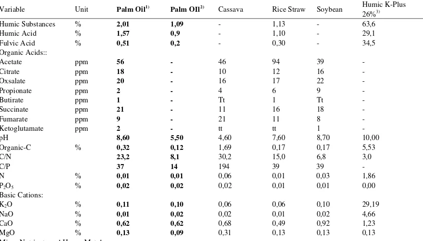Table 1. Chemical Characteristics of humic substance extracted form Palm Oil Bunches Compost  and Other Humic Substabces 