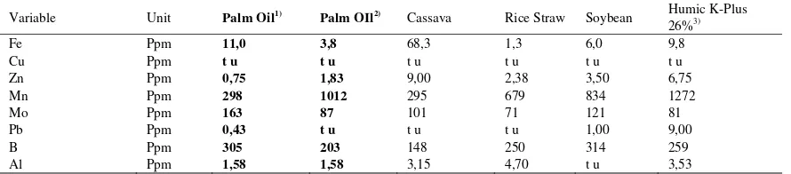 Table 2. Concentration of nutrients in palm oil bunches compost 