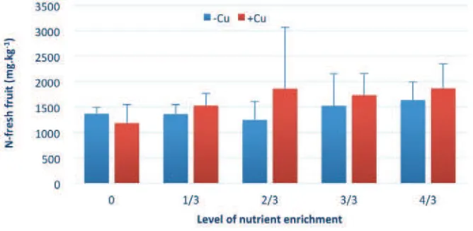 Figure 6. N-soil level at time of harvest on treatments of Cu addition and level of nutrient enrichment 