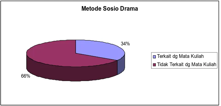 Gambar 7. Persepsi Mahasiswa mengenai Penggunaan Metode Pembelajaran Sosio Drama  