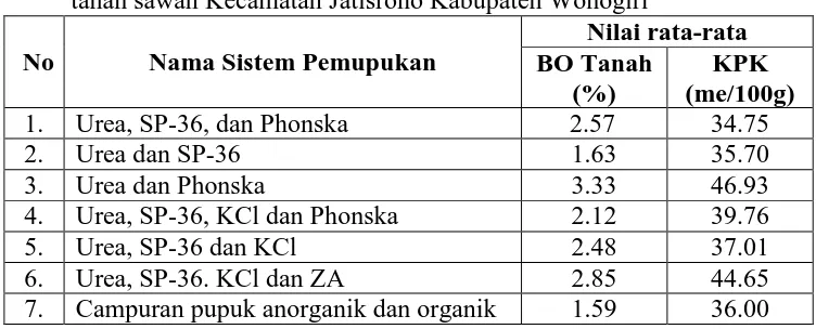 Tabel 2  Sistem pemupukan, nilai bahan organik tanah dan KPK rata-rata, tanah sawah Kecamatan Jatisrono Kabupaten Wonogiri  